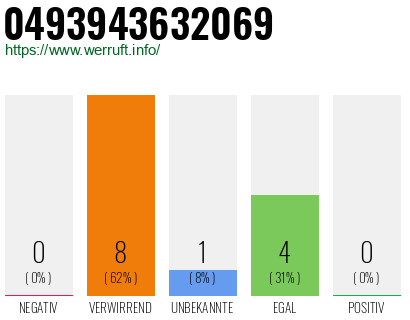 Rufnummer 0493943632069 Telefonnummer 0493943632069