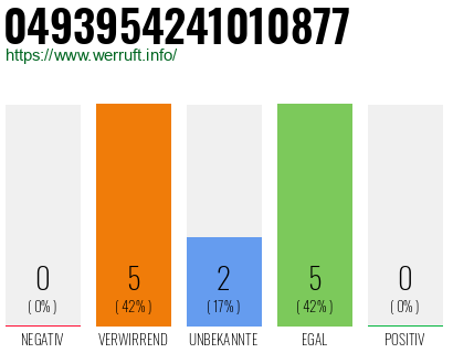 Rufnummer 0493954241010877 Telefonnummer 0493954241010877