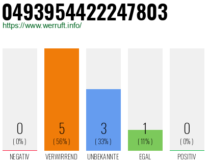 Rufnummer 0493954422247803 Telefonnummer 0493954422247803