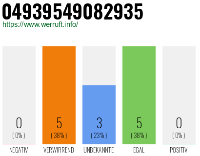 Rufnummer 04939549082935 Telefonnummer 04939549082935