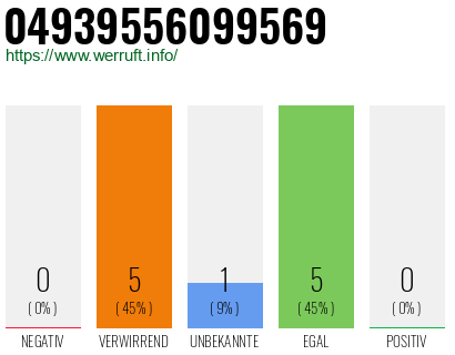 Rufnummer 04939556099569 Telefonnummer 04939556099569