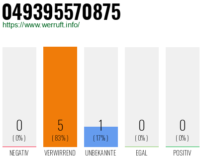Rufnummer 049395570875 Telefonnummer 049395570875