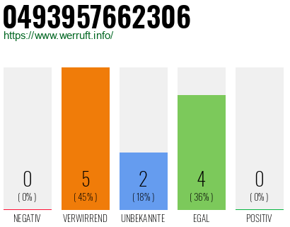 Rufnummer 0493957662306 Telefonnummer 0493957662306