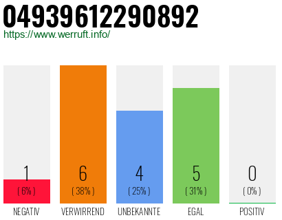 Rufnummer 04939612290892 Telefonnummer 04939612290892