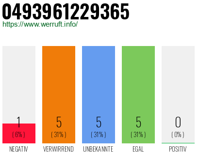 Rufnummer 0493961229365 Telefonnummer 0493961229365