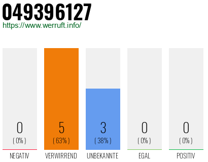 Rufnummer 049396127 Telefonnummer 049396127