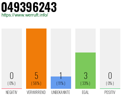 Rufnummer 049396243 Telefonnummer 049396243