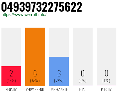 Rufnummer 04939732275622 Telefonnummer 04939732275622