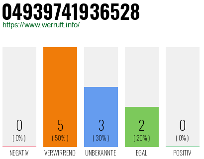 Rufnummer 04939741936528 Telefonnummer 04939741936528
