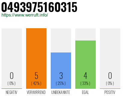 Rufnummer 0493975160315 Telefonnummer 0493975160315