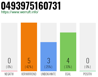 Rufnummer 0493975160731 Telefonnummer 0493975160731
