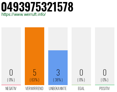 Rufnummer 0493975321578 Telefonnummer 0493975321578
