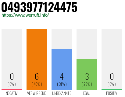 Rufnummer 0493977124475 Telefonnummer 0493977124475