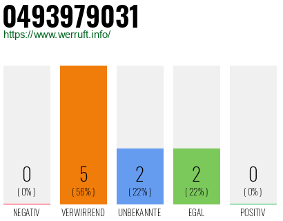 Rufnummer 0493979031 Telefonnummer 0493979031