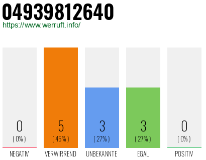Rufnummer 04939812640 Telefonnummer 04939812640