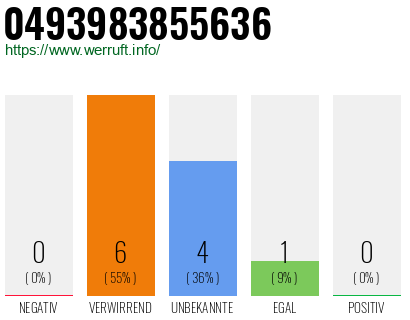 Rufnummer 0493983855636 Telefonnummer 0493983855636