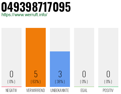 Rufnummer 049398717095 Telefonnummer 049398717095