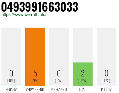 Rufnummer 0493991663033 Telefonnummer 0493991663033