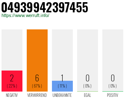 Rufnummer 04939942397455 Telefonnummer 04939942397455
