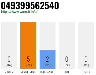 Rufnummer 049399562540 Telefonnummer 049399562540
