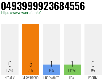 Rufnummer 0493999923684556 Telefonnummer 0493999923684556