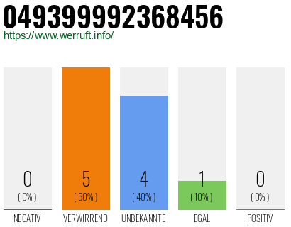 Rufnummer 049399992368456 Telefonnummer 049399992368456