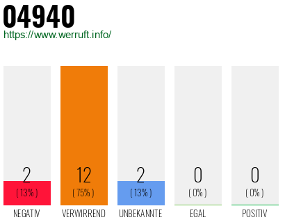 Rufnummer 04940 Telefonnummer 04940