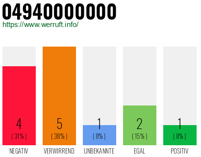 Rufnummer 04940000000 Telefonnummer 04940000000