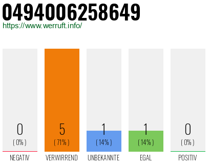 Rufnummer 0494006258649 Telefonnummer 0494006258649