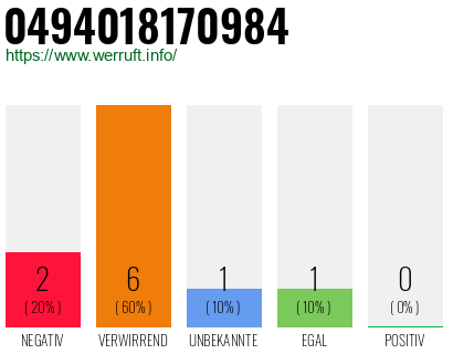 Rufnummer 0494018170984 Telefonnummer 0494018170984