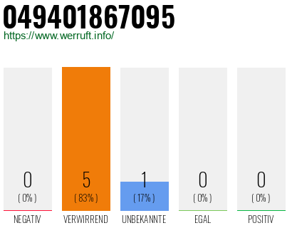 Rufnummer 049401867095 Telefonnummer 049401867095