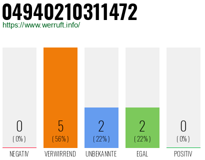 Rufnummer 04940210311472 Telefonnummer 04940210311472