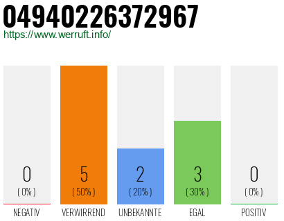 Rufnummer 04940226372967 Telefonnummer 04940226372967