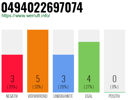 Rufnummer 0494022697074 Telefonnummer 0494022697074