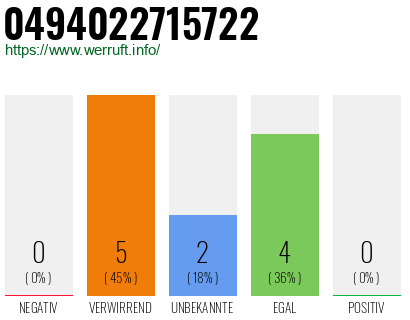 Rufnummer 0494022715722 Telefonnummer 0494022715722