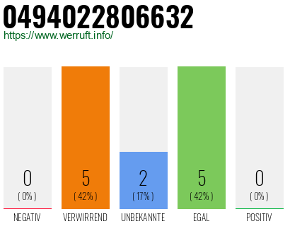 Rufnummer 0494022806632 Telefonnummer 0494022806632