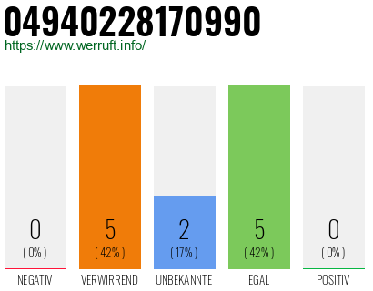 Rufnummer 04940228170990 Telefonnummer 04940228170990