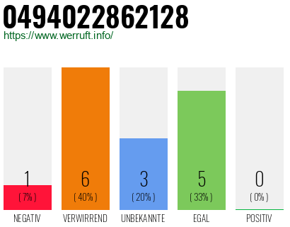 Rufnummer 0494022862128 Telefonnummer 0494022862128