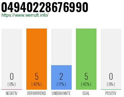 Rufnummer 04940228676990 Telefonnummer 04940228676990