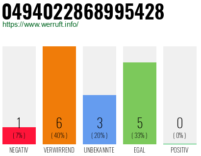 Rufnummer 0494022868995428 Telefonnummer 0494022868995428