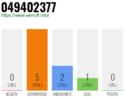 Rufnummer 049402377 Telefonnummer 049402377