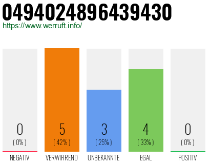 Rufnummer 0494024896439430 Telefonnummer 0494024896439430