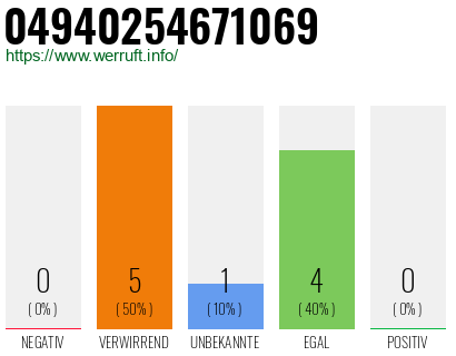 Rufnummer 04940254671069 Telefonnummer 04940254671069