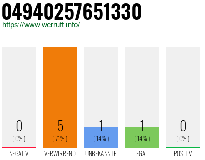 Rufnummer 04940257651330 Telefonnummer 04940257651330