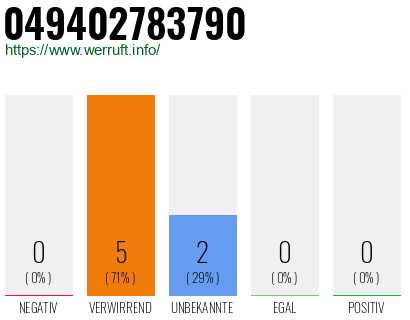 Rufnummer 049402783790 Telefonnummer 049402783790