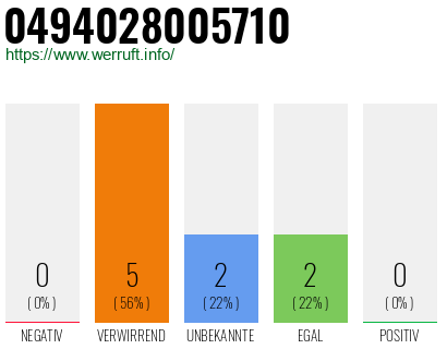 Rufnummer 0494028005710 Telefonnummer 0494028005710