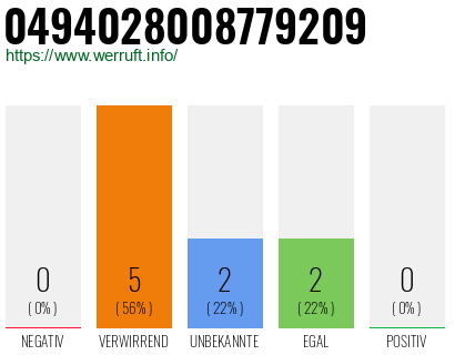 Rufnummer 0494028008779209 Telefonnummer 0494028008779209