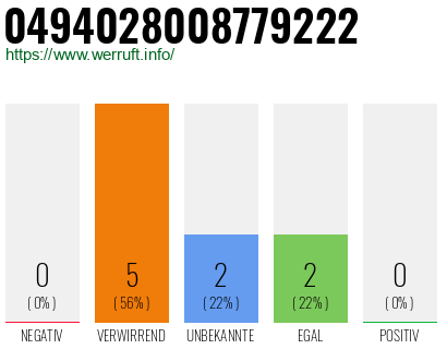 Rufnummer 0494028008779222 Telefonnummer 0494028008779222