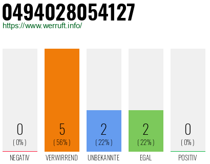Rufnummer 0494028054127 Telefonnummer 0494028054127