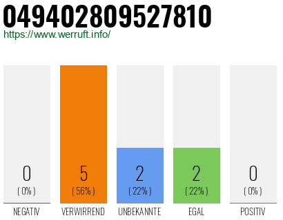 Rufnummer 049402809527810 Telefonnummer 049402809527810